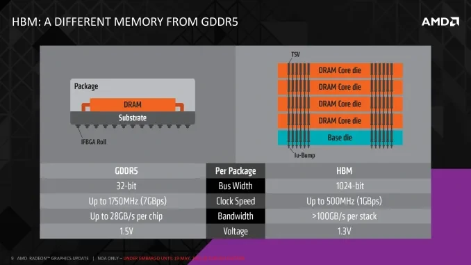 HBM과 GDDR5의 패키지 구조 및 버스 폭, 클럭, 대역폭 스펙 비교표